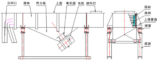 1025直線振動(dòng)篩外形尺寸 1025直線振動(dòng)篩外形尺寸