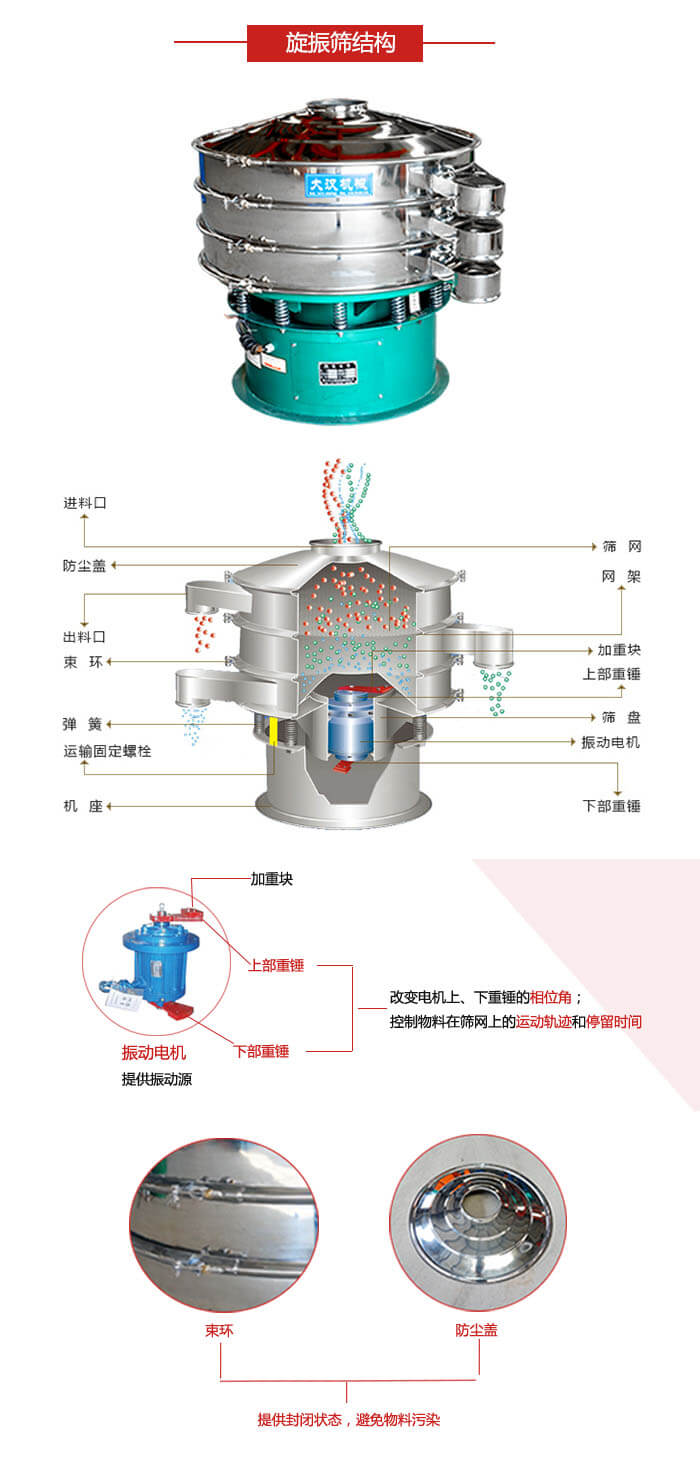 圓篩機(jī)結(jié)構(gòu)展示:進(jìn)料口,出料口,篩網(wǎng),網(wǎng)架,束環(huán),彈簧,篩盤等